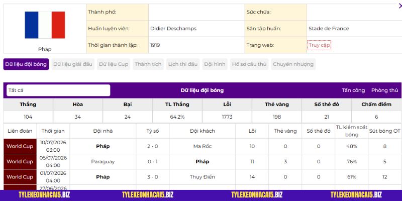 Phong độ của Đội tuyển Pháp