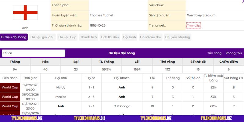Phong độ gần đây của Đội tuyển anh