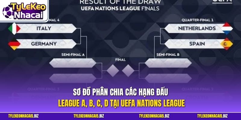Sơ đồ phân chia các hạng đấu League A, B, C, D tại UEFA Nations League