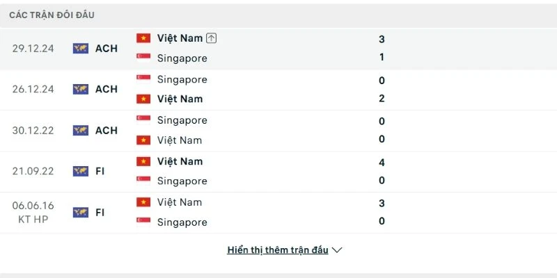 Việt Nam vs Singapore vẫn có sự chênh lệch nhất định